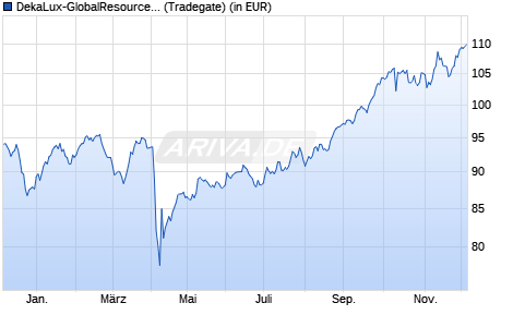 Performance des DekaLux-GlobalResources TF (WKN DK1A31, ISIN LU0349172725)