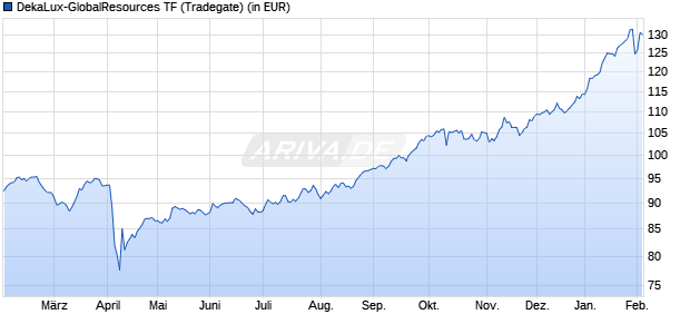 Performance des DekaLux-GlobalResources TF (WKN DK1A31, ISIN LU0349172725)