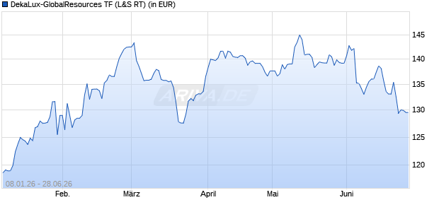 Performance des DekaLux-GlobalResources TF (WKN DK1A31, ISIN LU0349172725)