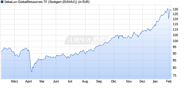 Performance des DekaLux-GlobalResources TF (WKN DK1A31, ISIN LU0349172725)