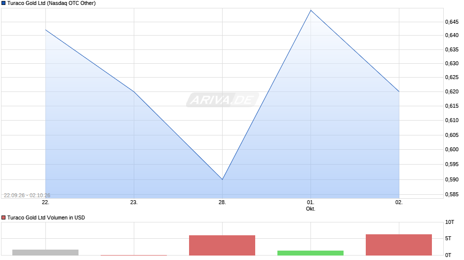 Turaco Gold Chart