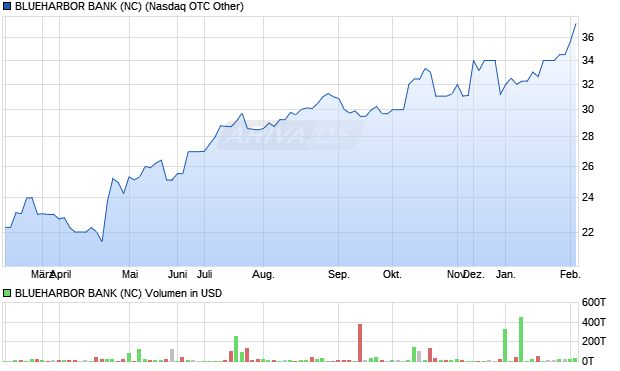 BLUEHARBOR BANK (NC) Aktie Chart