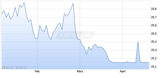 Comcast Corp (New) Chart