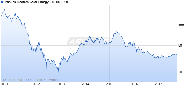 VanEck Vectors Solar Energy ETF Chart