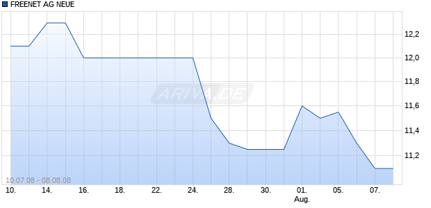 FREENET AG NEUE Chart