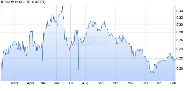 SINOM.HLDG Aktie Chart