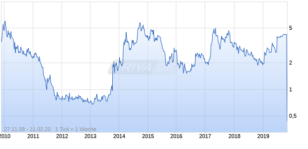 Highpower International Chart
