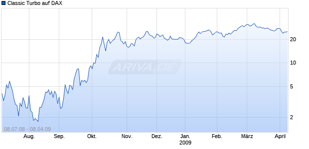 Classic Turbo auf DAX [Dresdner Bank] Chart