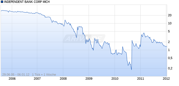INDEPENDENT BANK CORP MICH Chart