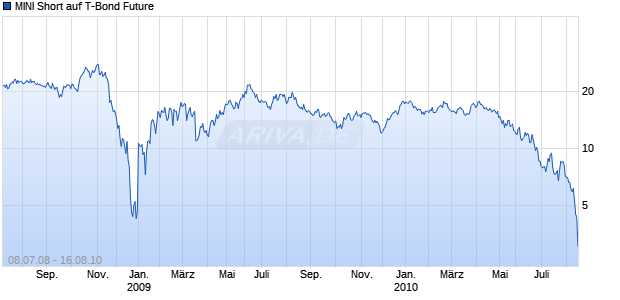 MINI Short auf T-Bond Future [The Royal Bank of Scotland N.V.] Chart