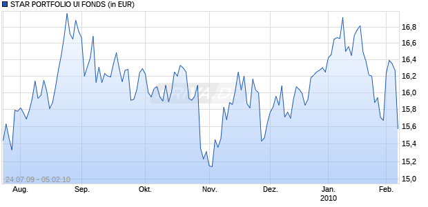 STAR PORTFOLIO UI FONDS Chart
