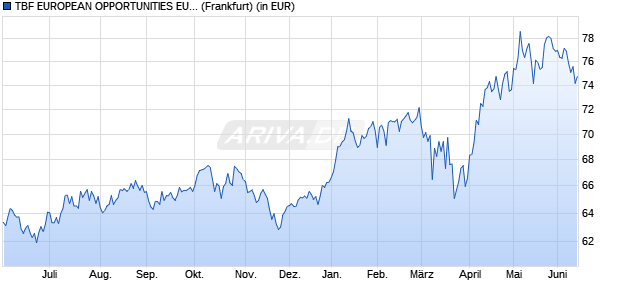 Performance des TBF EUROPEAN OPPORTUNITIES EUR R (WKN 978198, ISIN DE0009781989)