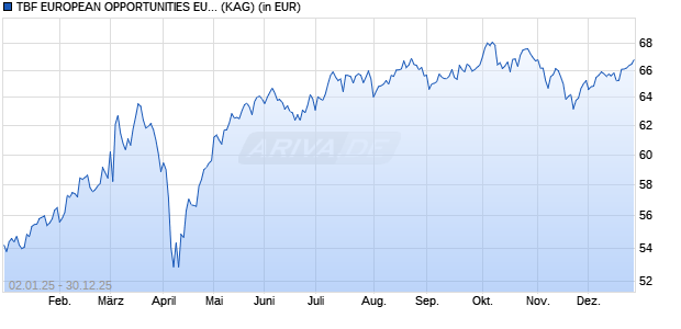 Performance des TBF EUROPEAN OPPORTUNITIES EUR R (WKN 978198, ISIN DE0009781989)