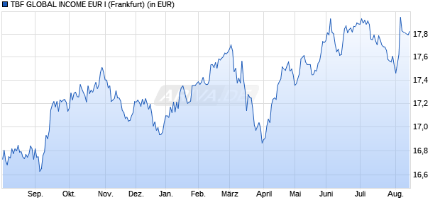 Performance des TBF GLOBAL INCOME EUR I (WKN 978199, ISIN DE0009781997)