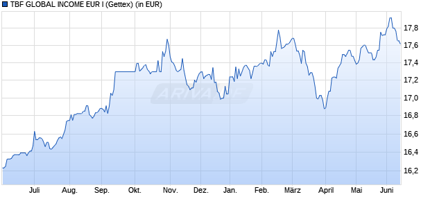 Performance des TBF GLOBAL INCOME EUR I (WKN 978199, ISIN DE0009781997)