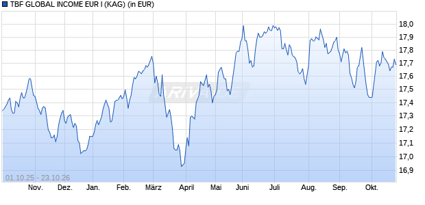 Performance des TBF GLOBAL INCOME EUR I (WKN 978199, ISIN DE0009781997)