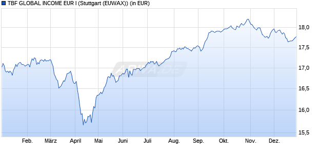 Performance des TBF GLOBAL INCOME EUR I (WKN 978199, ISIN DE0009781997)