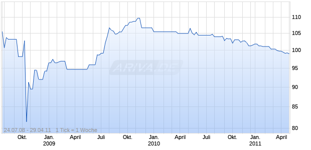 PHELPS DODGE 2011 Chart