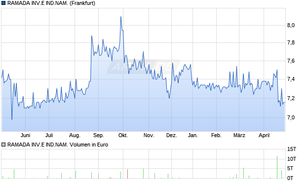 RAMADA INV.E IND.NAM. Aktie Chart