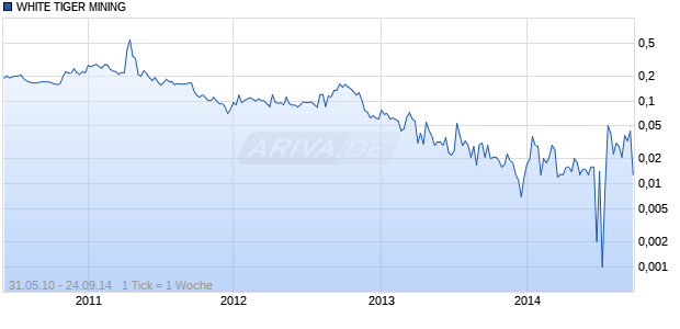 WHITE TIGER MINING Chart