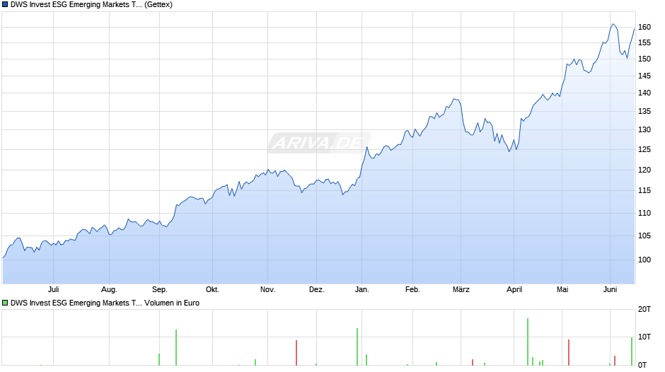 DWS Invest ESG Emerging Markets Top Dividend LD Chart