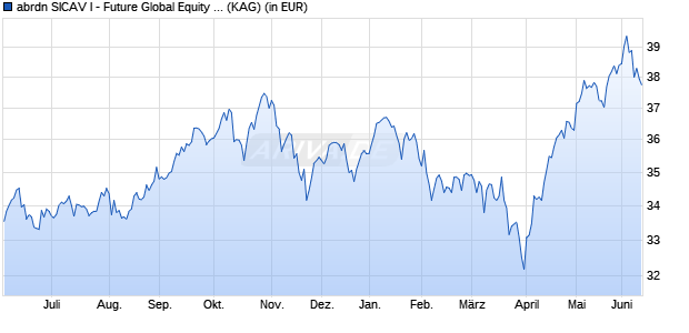 Performance des abrdn SICAV I - Future Global Equity Fund I Acc USD (WKN A0HMF4, ISIN LU0231481374)