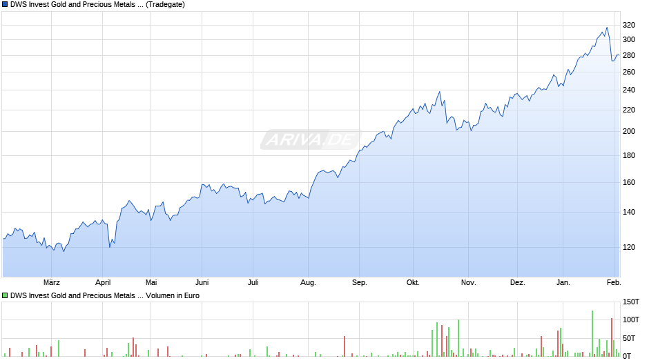 DWS Invest Gold and Precious Metals Equities LD Chart