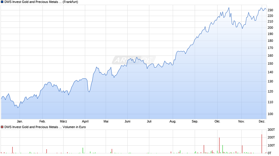 DWS Invest Gold and Precious Metals Equities LD Chart