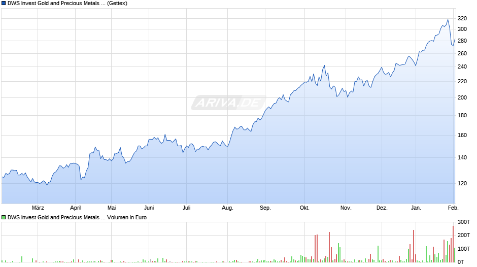 DWS Invest Gold and Precious Metals Equities LD Chart