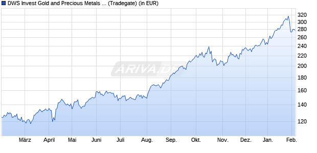 Performance des DWS Invest Gold and Precious Metals Equities LD (WKN DWS0TP, ISIN LU0363470401)