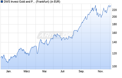 Performance des DWS Invest Gold and Precious Metals Equities LD (WKN DWS0TP, ISIN LU0363470401)
