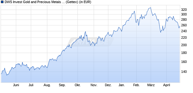 Performance des DWS Invest Gold and Precious Metals Equities LD (WKN DWS0TP, ISIN LU0363470401)