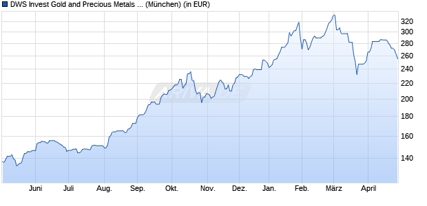 Performance des DWS Invest Gold and Precious Metals Equities LD (WKN DWS0TP, ISIN LU0363470401)
