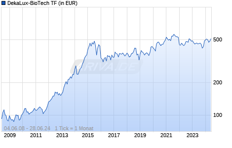 DekaLux-BioTech TF Chart