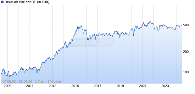 DekaLux-BioTech TF Chart