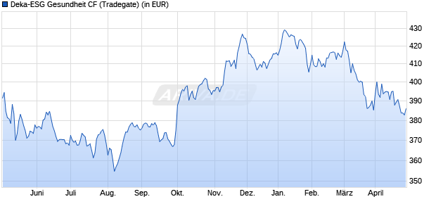 Performance des Deka-ESG Gesundheit CF (WKN DK1A3W, ISIN LU0348413229)