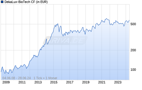 DekaLux-BioTech CF Chart
