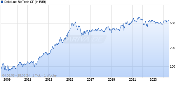 DekaLux-BioTech CF Chart