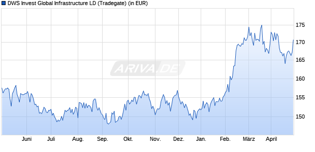 Performance des DWS Invest Global Infrastructure LD (WKN DWS0TN, ISIN LU0363470237)