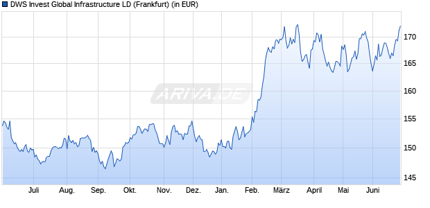 Performance des DWS Invest Global Infrastructure LD (WKN DWS0TN, ISIN LU0363470237)