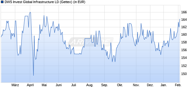 Performance des DWS Invest Global Infrastructure LD (WKN DWS0TN, ISIN LU0363470237)
