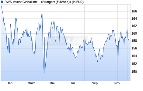 Performance des DWS Invest Global Infrastructure LD (WKN DWS0TN, ISIN LU0363470237)