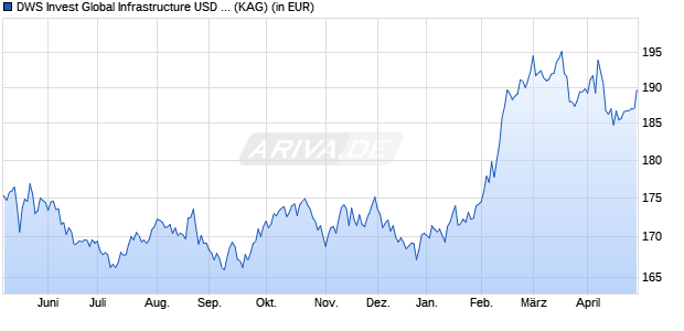 Performance des DWS Invest Global Infrastructure USD LC (WKN DWS0Q5, ISIN LU0329761661)