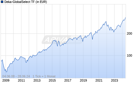 Deka-GlobalSelect TF Chart