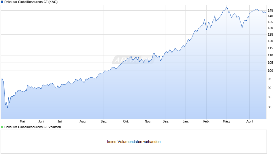 DekaLux-GlobalResources CF Chart