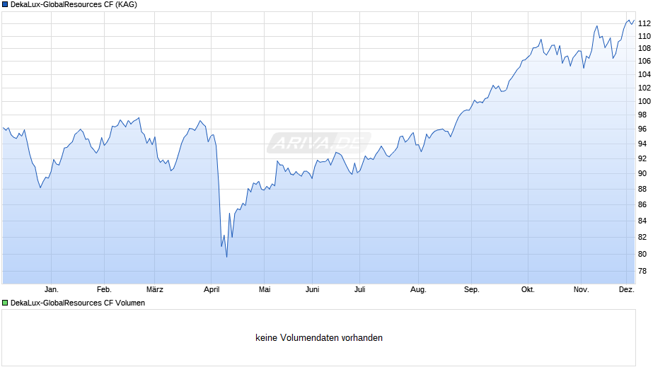 DekaLux-GlobalResources CF Chart