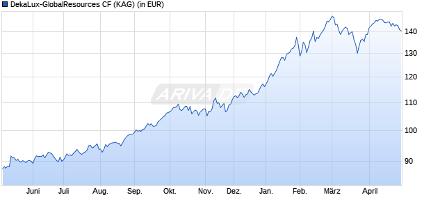 Performance des DekaLux-GlobalResources CF (WKN DK1A30, ISIN LU0349172485)