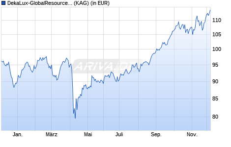 Performance des DekaLux-GlobalResources CF (WKN DK1A30, ISIN LU0349172485)