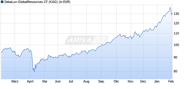 Performance des DekaLux-GlobalResources CF (WKN DK1A30, ISIN LU0349172485)