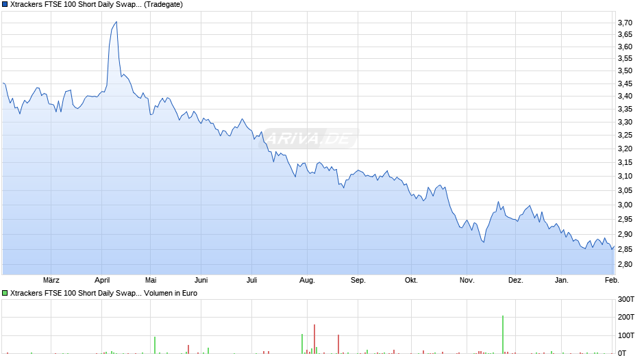 Xtrackers FTSE 100 Short Daily Swap UCITS ETF 1C Chart